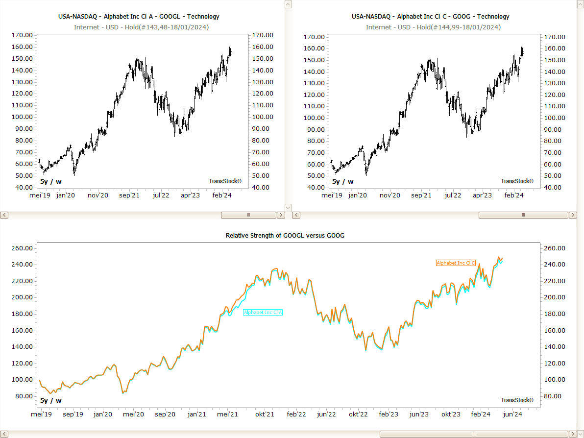 Vergelijking van koerspaden Alphabet Class A (GOOGL) en Class C (GOOG) met verschil in stemrechten
