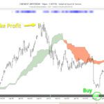 Adyen stock chart featuring Pakman take profit warning and strong green buy signal, with RSI comparison.