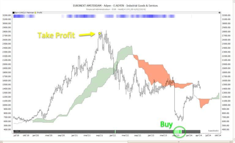 Adyen stock chart featuring Pakman take profit warning and strong green buy signal, with RSI comparison.