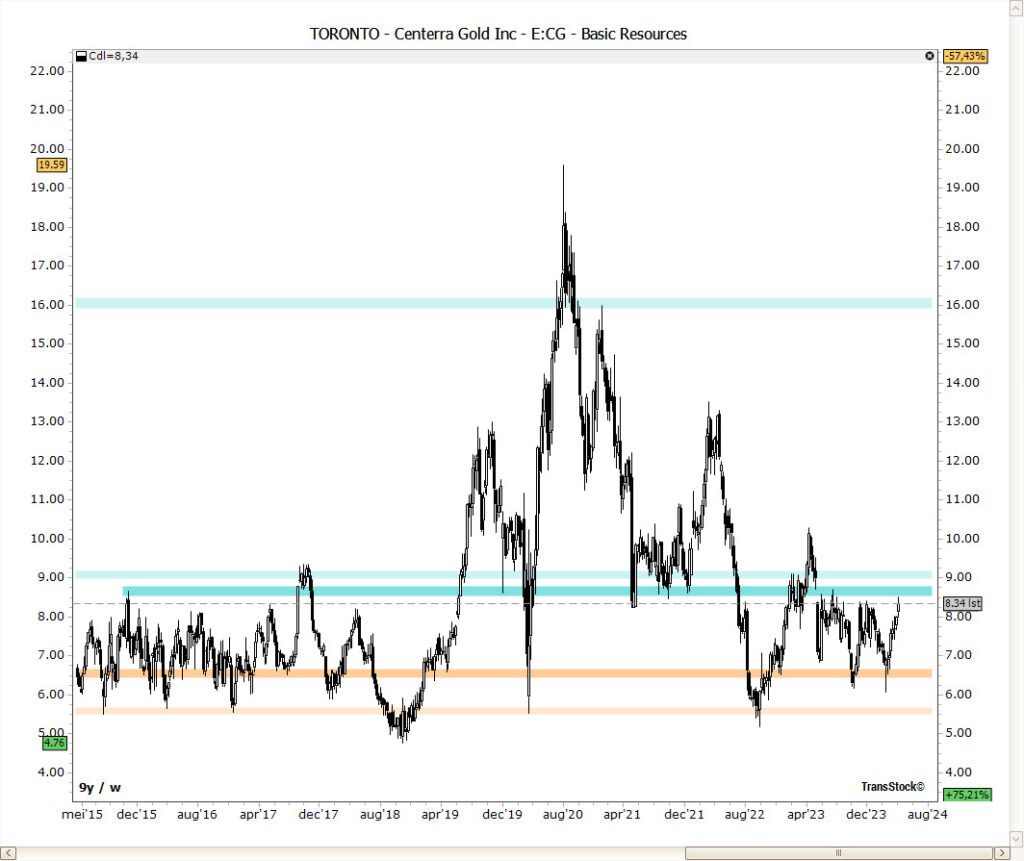 Centerra Gold chart with Horizontal Pivots showing resistance at 8.50 and 9.00, TransStock software analysis from 2019 to 2024.