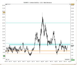 Centerra Gold chart with Horizontal Pivots showing resistance at 8.50 and 9.00, TransStock software analysis from 2019 to 2024.