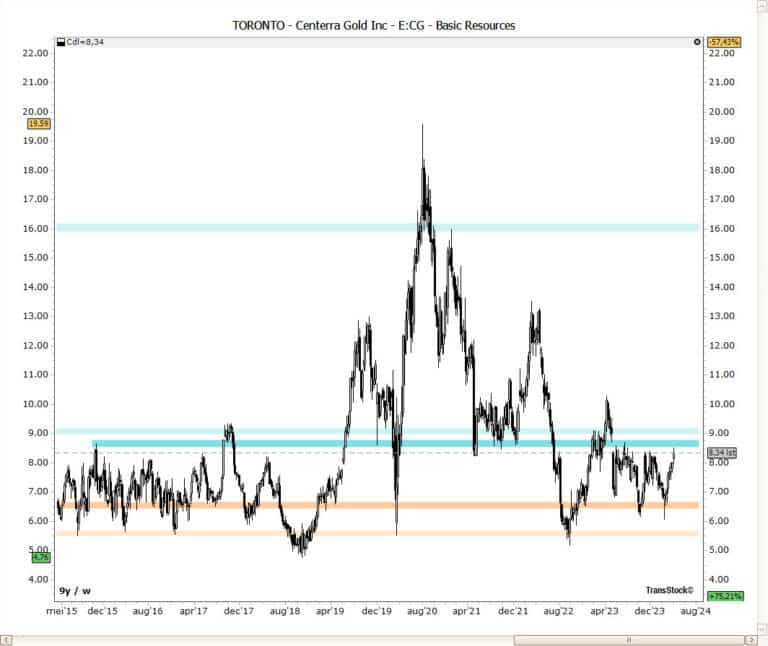 Centerra Gold chart with Horizontal Pivots showing resistance at 8.50 and 9.00, TransStock software analysis from 2019 to 2024.