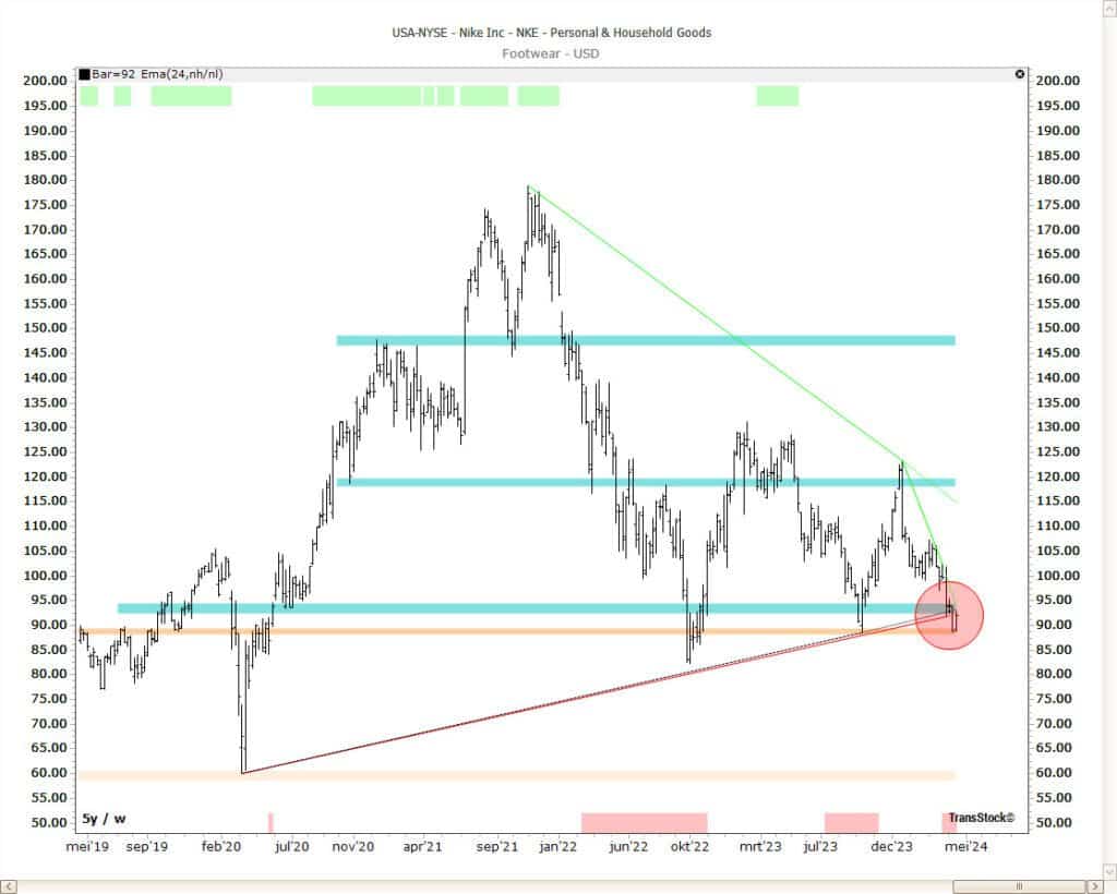 Comprehensive Nike stock chart showing clusters of EMA-based horizontal zones, support and resistance zones and support lines along with red turning points.