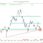 Comprehensive Nike stock chart showing clusters of EMA-based horizontal zones, support and resistance zones and support lines along with red turning points.