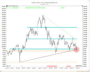 Comprehensive Nike stock chart showing clusters of EMA-based horizontal zones, support and resistance zones and support lines along with red turning points.