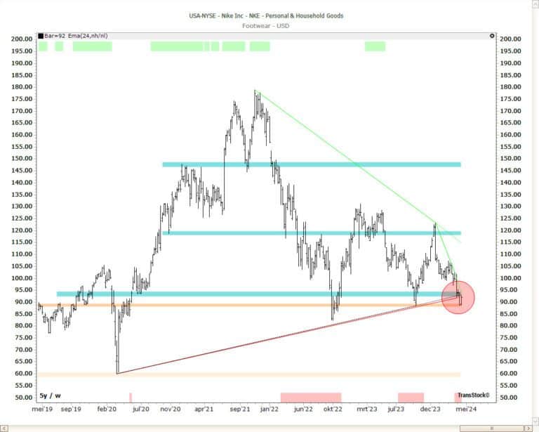 Comprehensive Nike stock chart showing clusters of EMA-based horizontal zones, support and resistance zones and support lines along with red turning points.