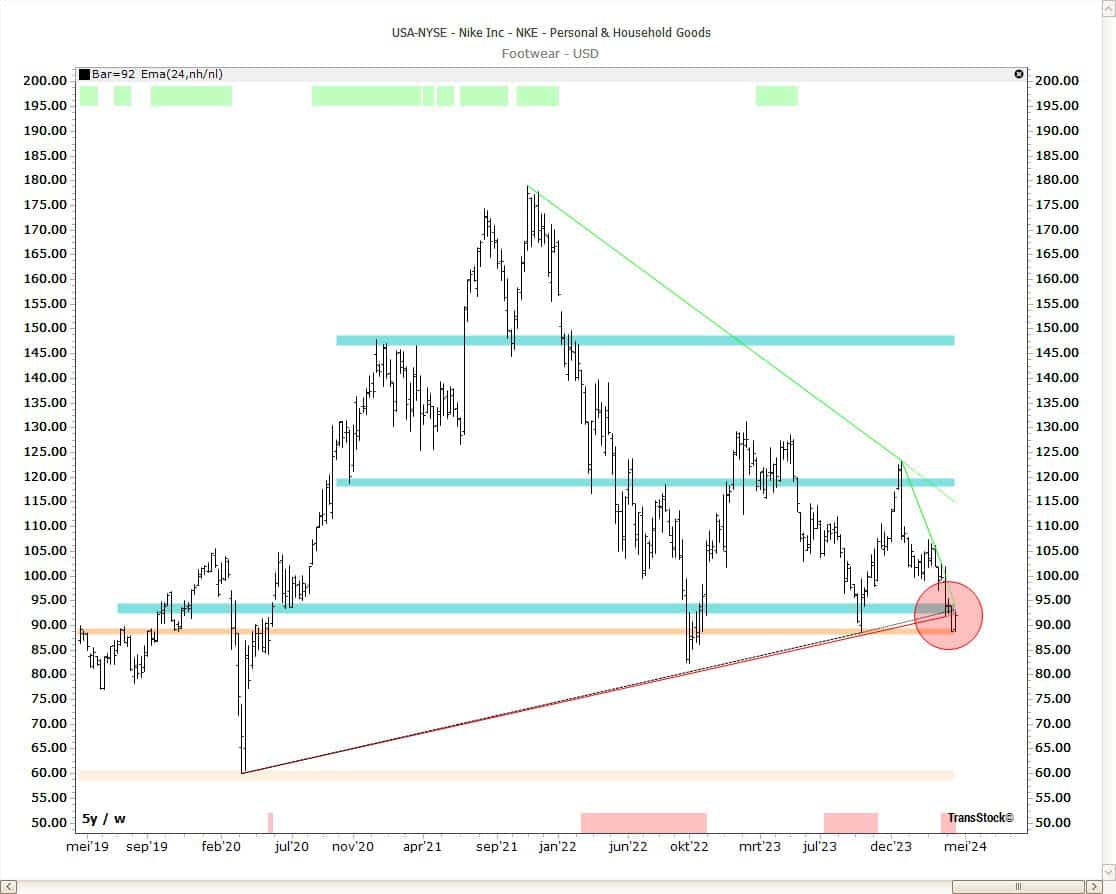Comprehensive Nike stock chart showing clusters of EMA-based horizontal zones, support and resistance zones and support lines along with red turning points.