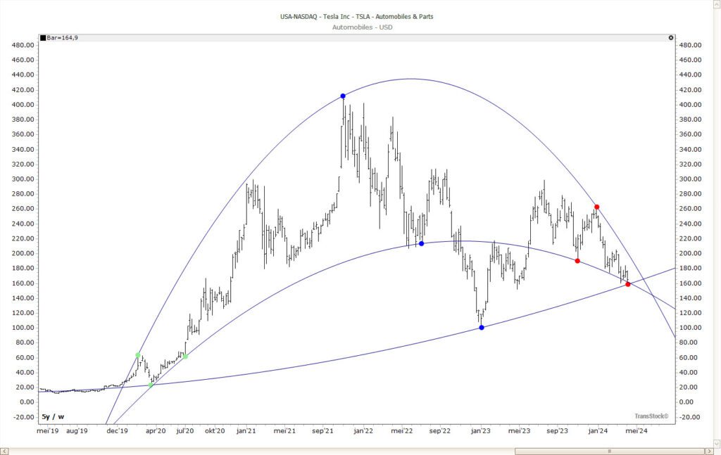 Tesla stock performance chart with Parabola tool analysis