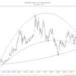 Tesla stock performance chart with Parabola tool analysis