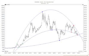 Tesla stock performance chart with Parabola tool analysis