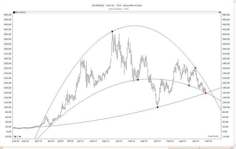 Tesla stock performance chart with Parabola tool analysis