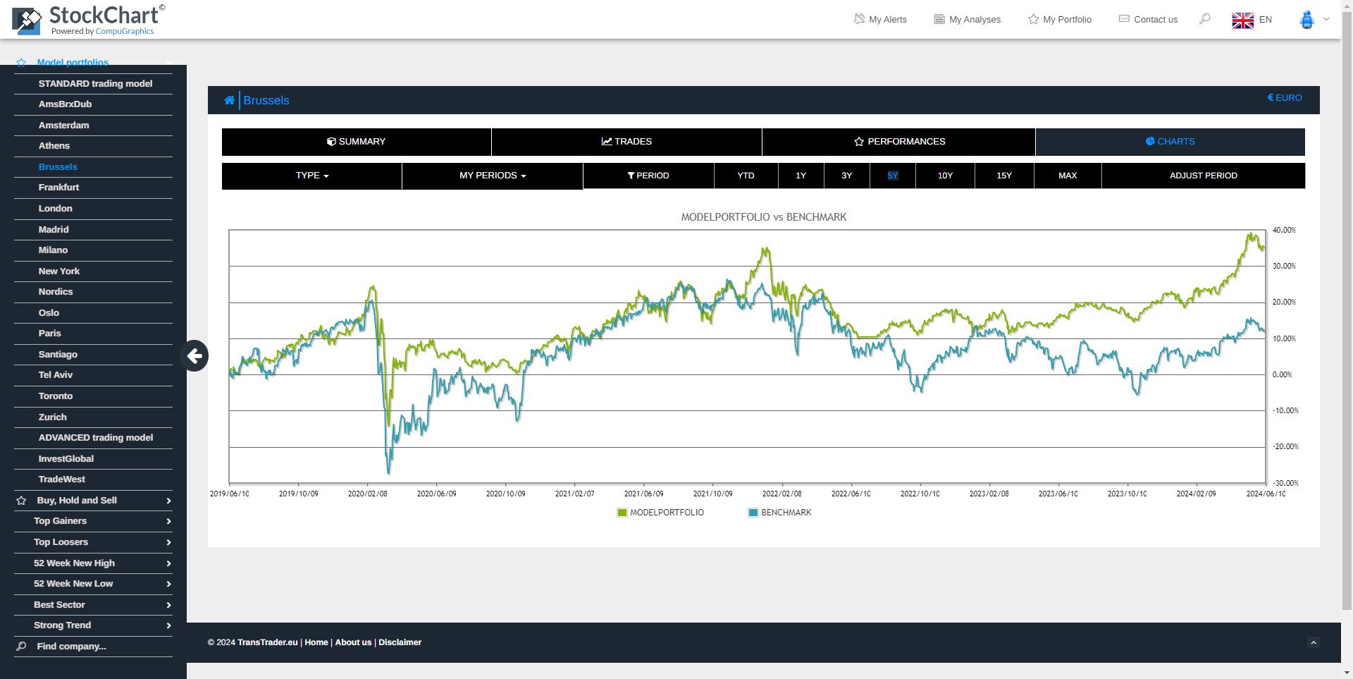 Horizontale menubalk met Trades, Prestaties en Grafiek