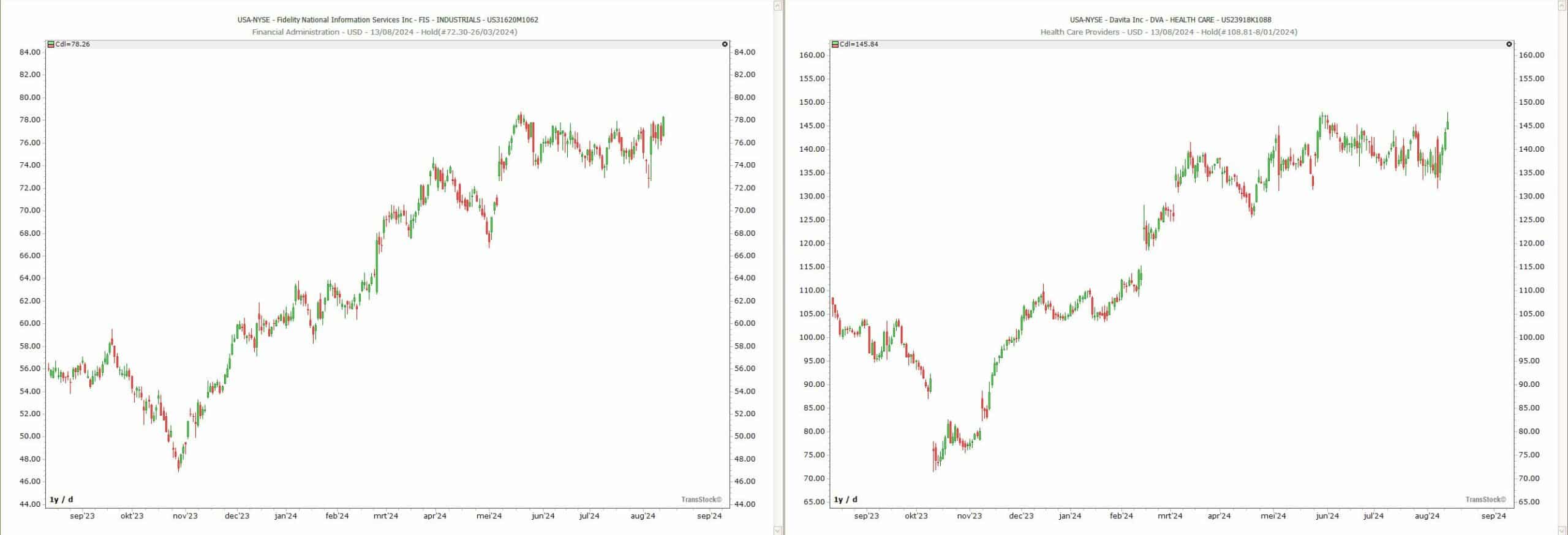 Voorbeelden van potentiële uitbraak-aandelen met hoge Aroon-waarden