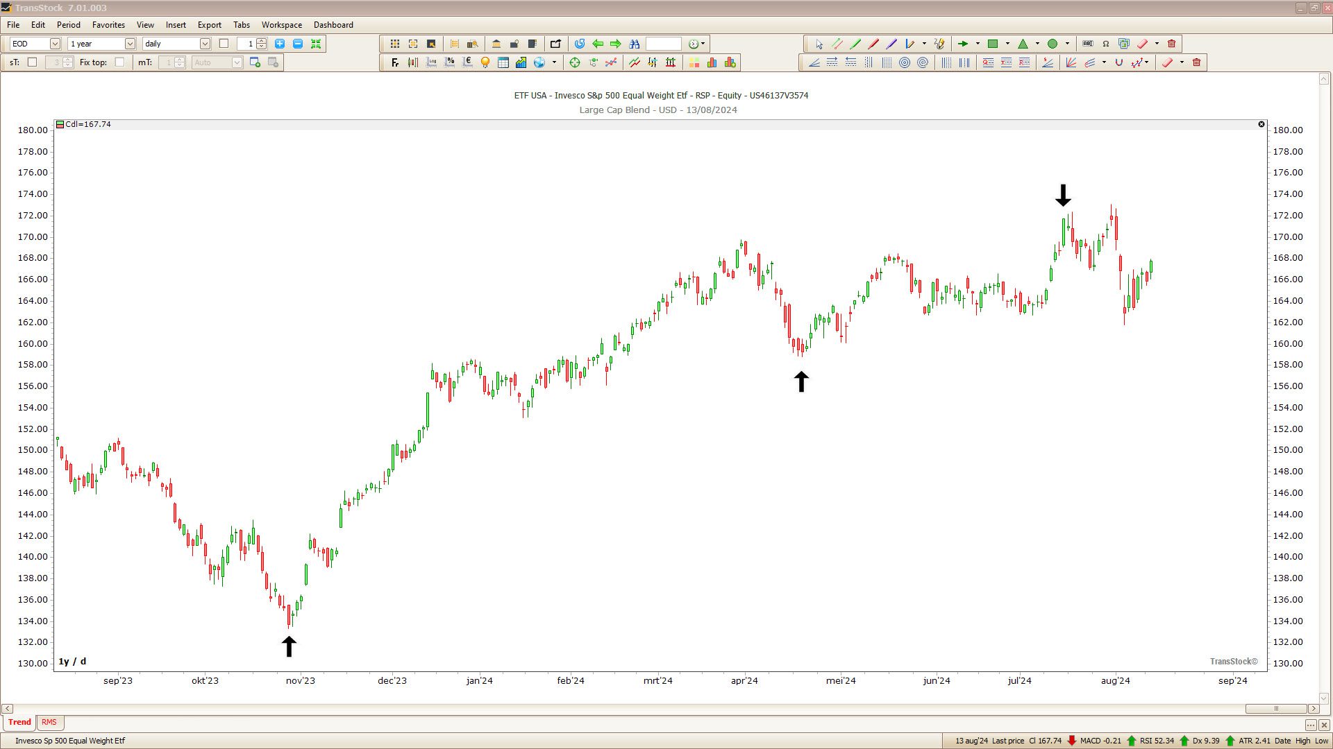 RSP-grafiek met twee bodems en een top als kantelmomenten
