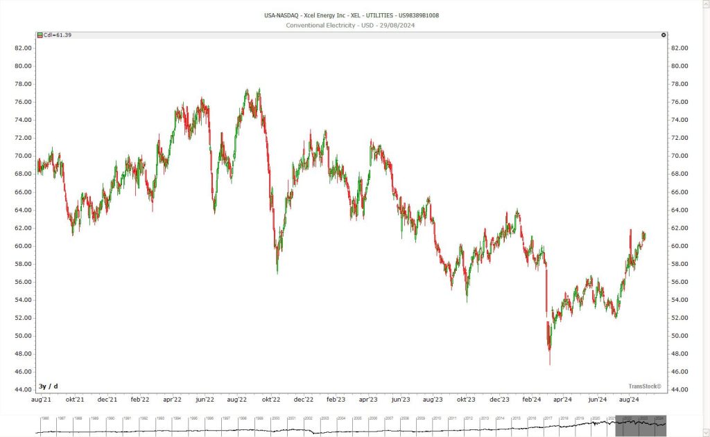 Candle chart with dynamic scrollbar and sparkline in TransStock software.