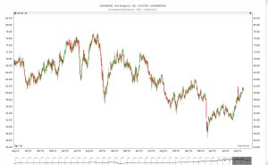 Candle chart with dynamic scrollbar and sparkline in TransStock software.