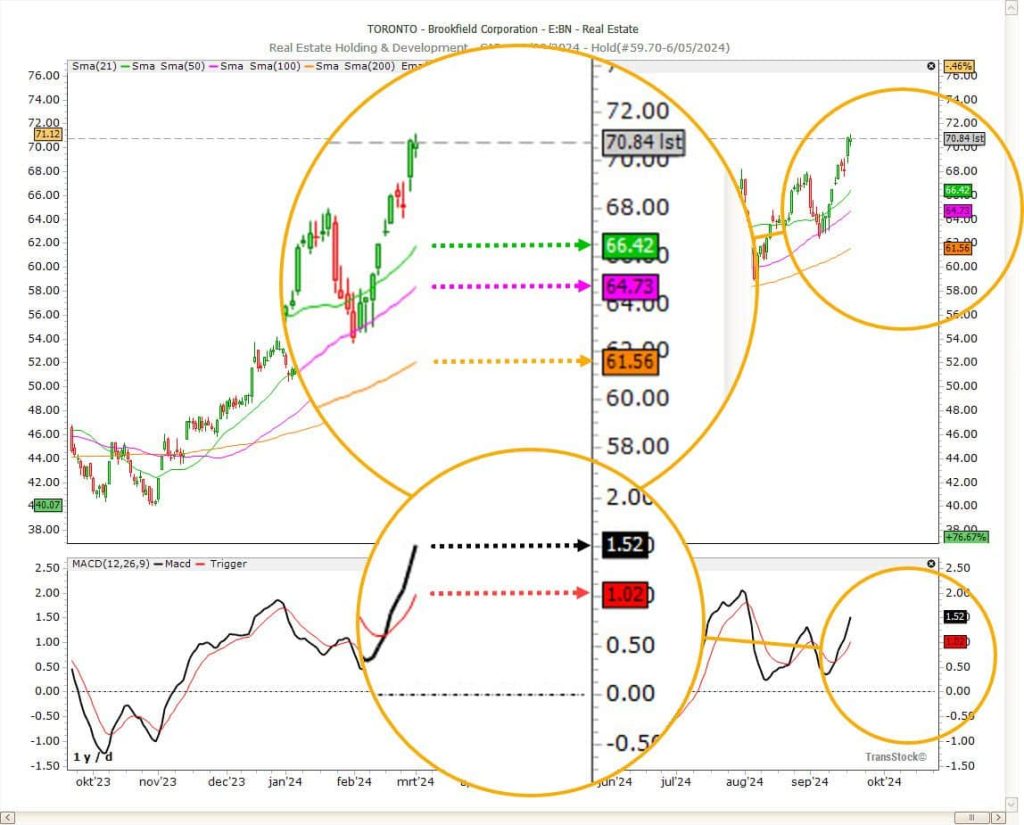 Candle chart of Brookfield Corporation showing 3 moving averages and MACD indicator with colored labels on the right Y-axis.