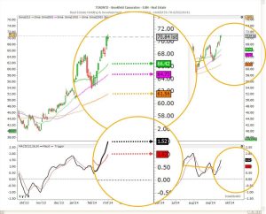Candle chart of Brookfield Corporation showing 3 moving averages and MACD indicator with colored labels on the right Y-axis.