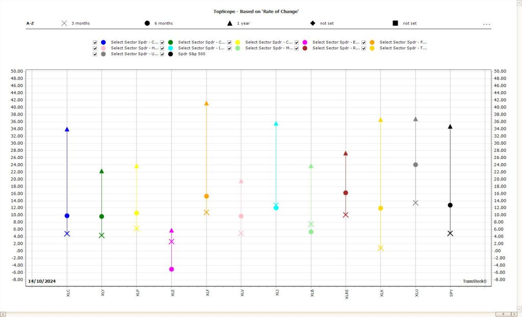 Visual comparison of the 11 Select Sector SPDR ETFs and SPY ETF using TransStock's new TopScope chart feature.