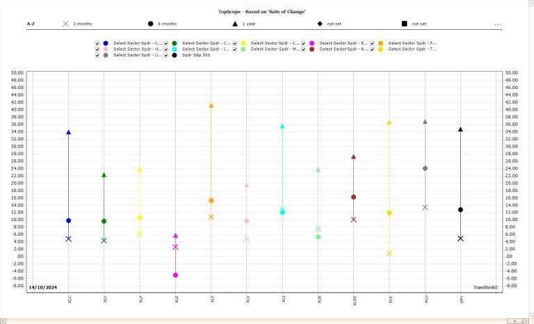 TopScope in TransStock: multi-periode aandelenvergelijking in één grafiek