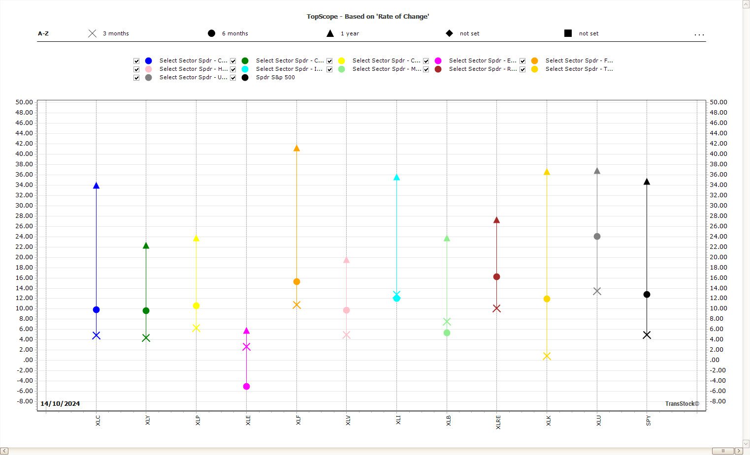 TopScope in TransStock: multi-periode aandelenvergelijking in één grafiek