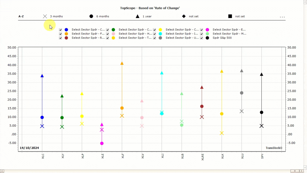 Visual comparison of the 11 Select Sector SPDR ETFs and SPY ETF using TransStock's new TopScope chart feature.