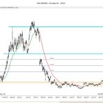 DocuSign chart in TransStock using a 55-period Smoothed Moving Average with color-coded trends and automated horizontal support and resistance zones.