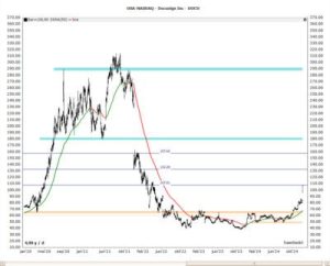 DocuSign chart in TransStock using a 55-period Smoothed Moving Average with color-coded trends and automated horizontal support and resistance zones.