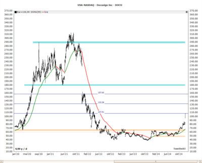 DocuSign chart in TransStock using a 55-period Smoothed Moving Average with color-coded trends and automated horizontal support and resistance zones.