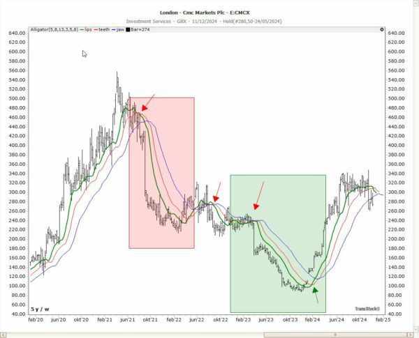 CMC Markets chart using the Alligator Indicator in TransStock, showing green, red, and blue moving averages to identify trends, consolidations, and key market signals.