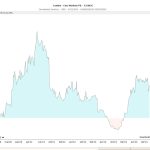 Screenshot of the Performance Chart in TransStock showing price movements in percentage values with green and red shading.