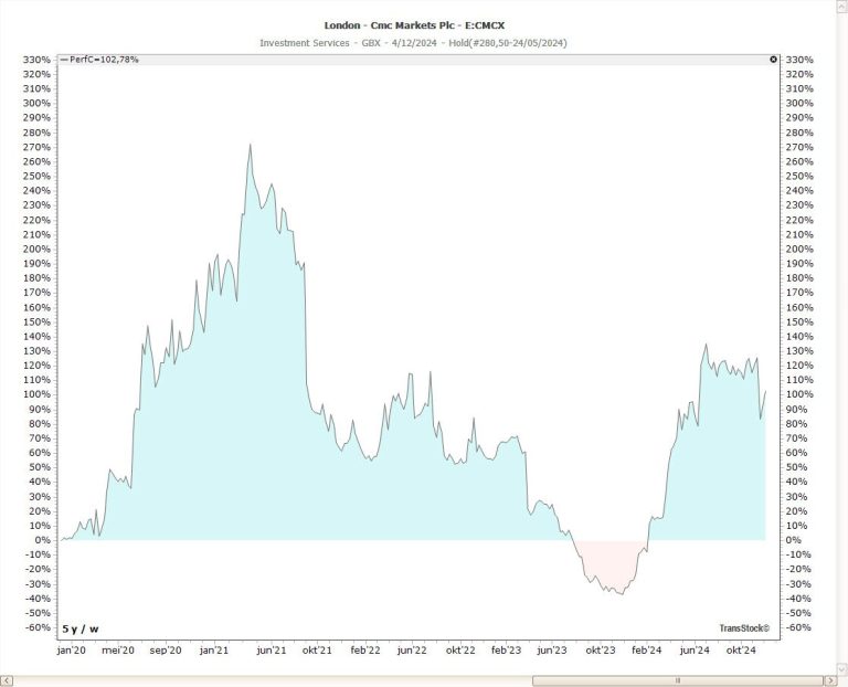 Nieuw: Price Plot-selectie in TransStock – sneller wisselen tussen grafiektypen