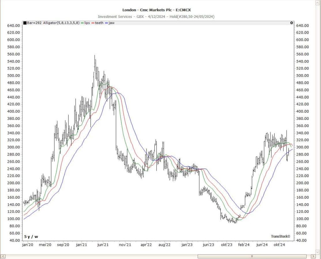 CMC Markets chart showing the Williams Alligator Indicator with Lips, Teeth, and Jaw lines for identifying trends and market signals.