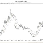 CMC Markets chart showing the Williams Alligator Indicator with Lips, Teeth, and Jaw lines for identifying trends and market signals.