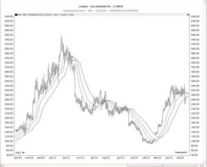 CMC Markets chart showing the Williams Alligator Indicator with Lips, Teeth, and Jaw lines for identifying trends and market signals.