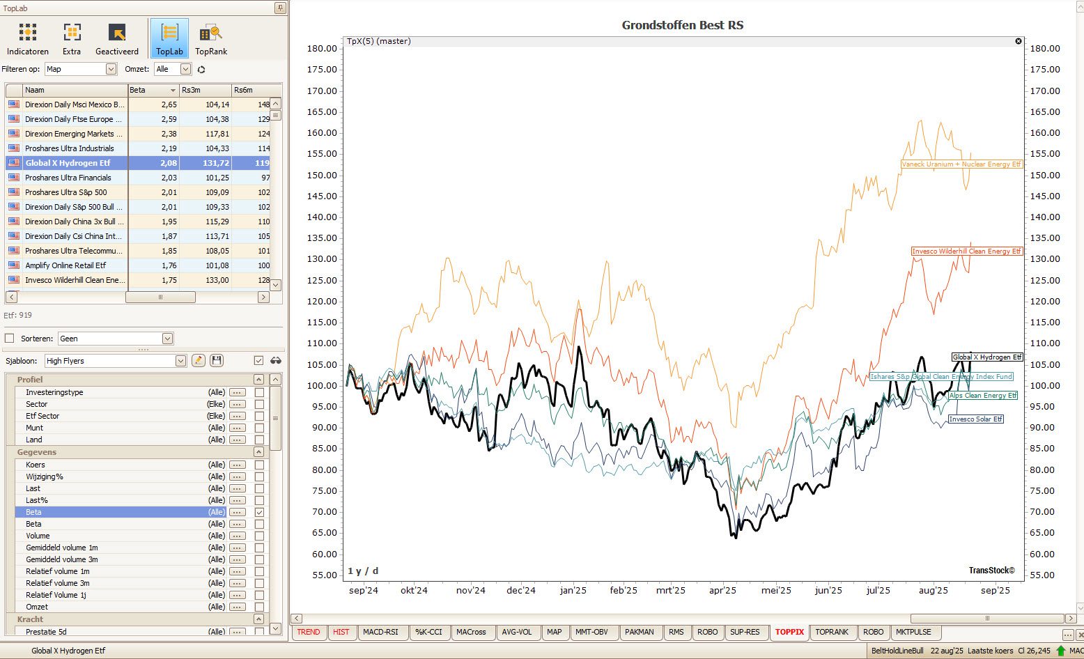 TransStock overzicht met commodity-ETF’s, relatieve sterkte en trendfilters