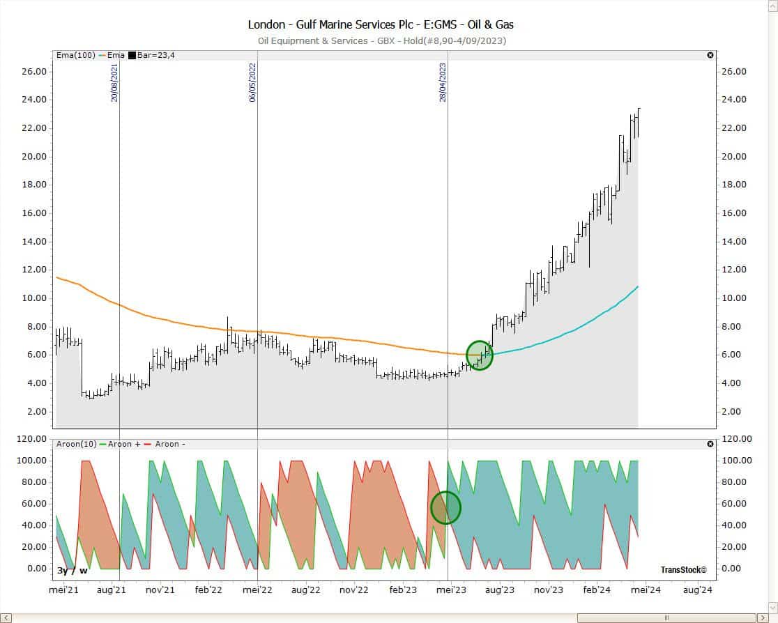 Gulf Marine Services koersgrafiek met Aroon-indicator en EMA-analyse