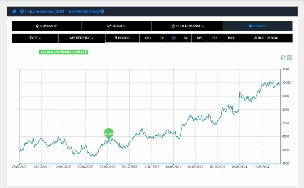 lotus bakeries stock performance 1024x634 1