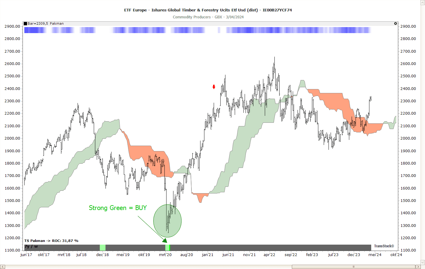 Grondstoffen beleggen: iShares Timber ETF grafiek in TransStock met Pakman koop- en verkoopsignalen