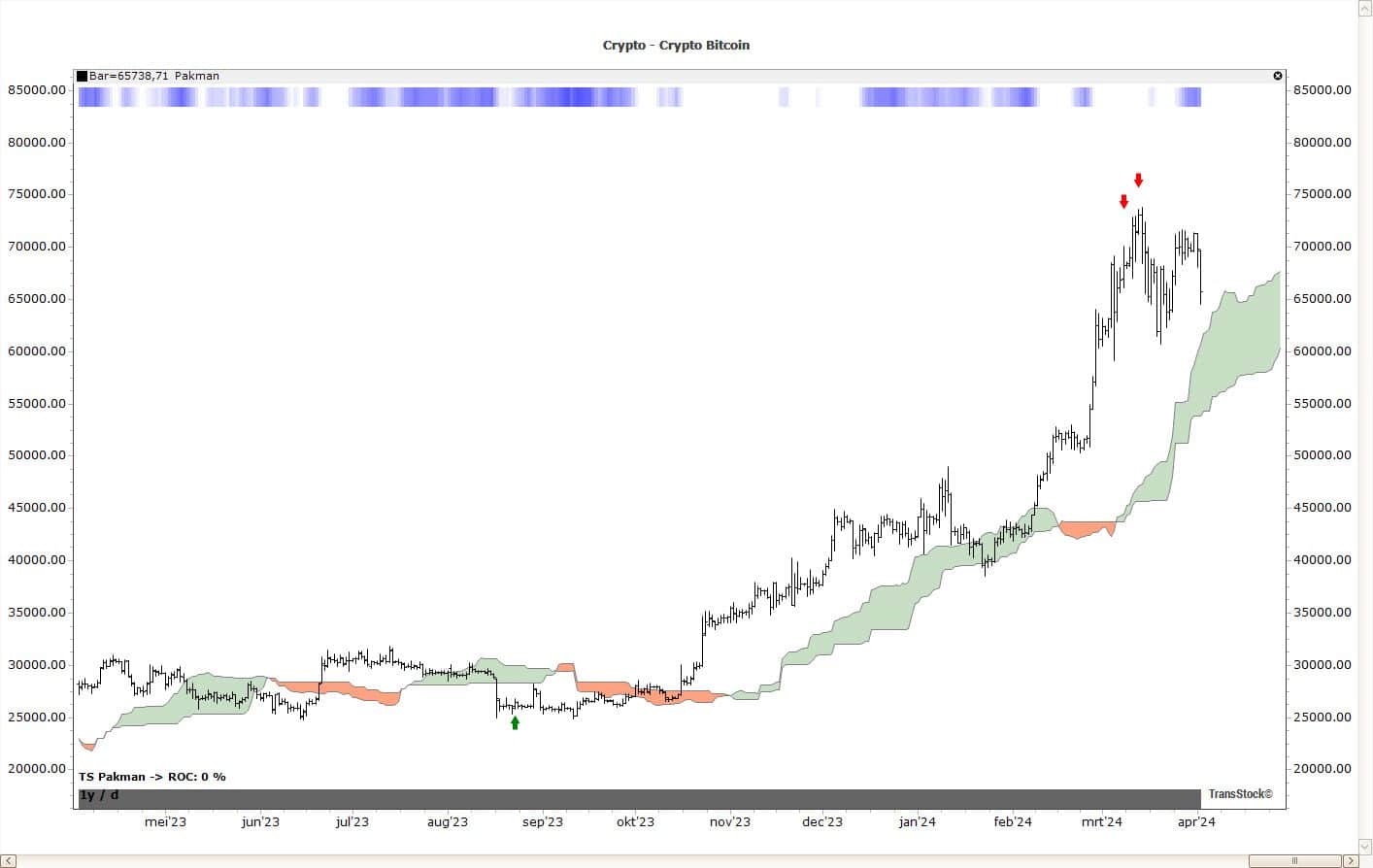 Volatiliteit beleggen in TransStock: Pakman-analyse met cloud, groene en rode pijlen tijdens volatiele bitcoinbeweging