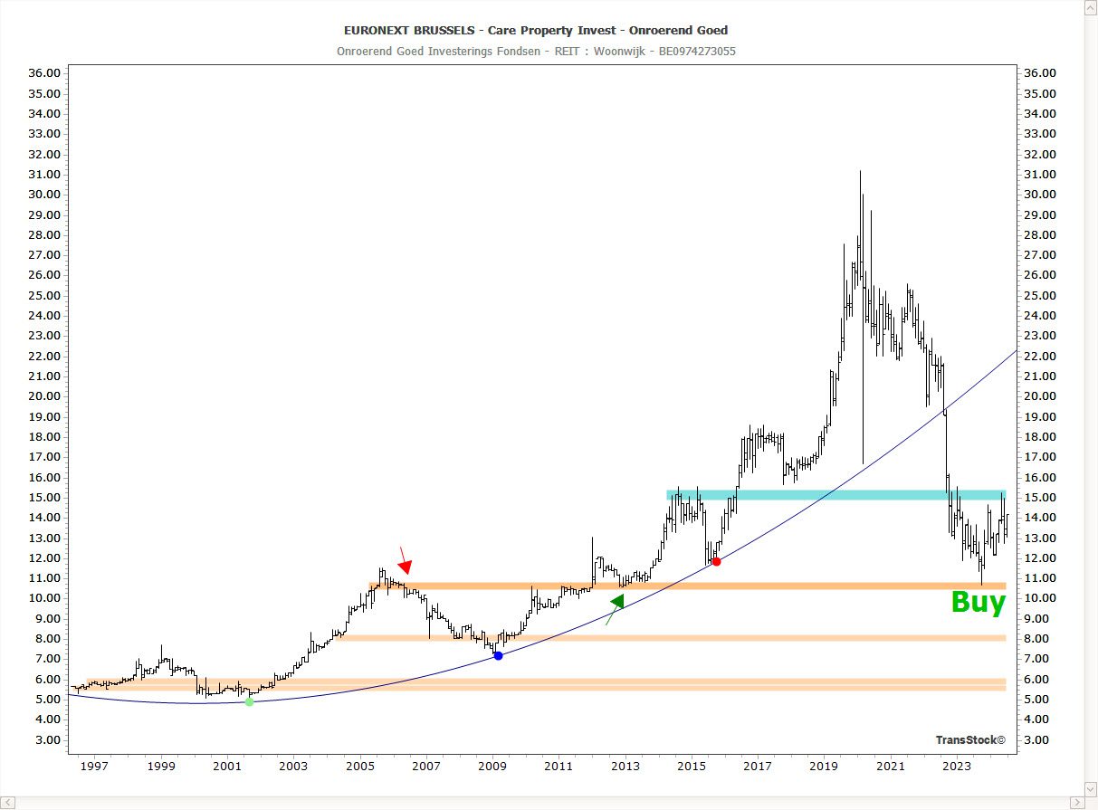 TransStock-grafiek van Belgische REIT van 1997 tot 2023 met buy-zones