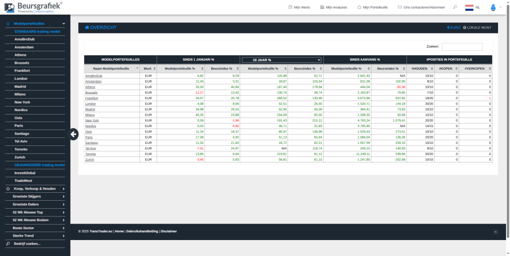 BeursGrafiek startdashboard met trend-aandelen en modelportefeuilles