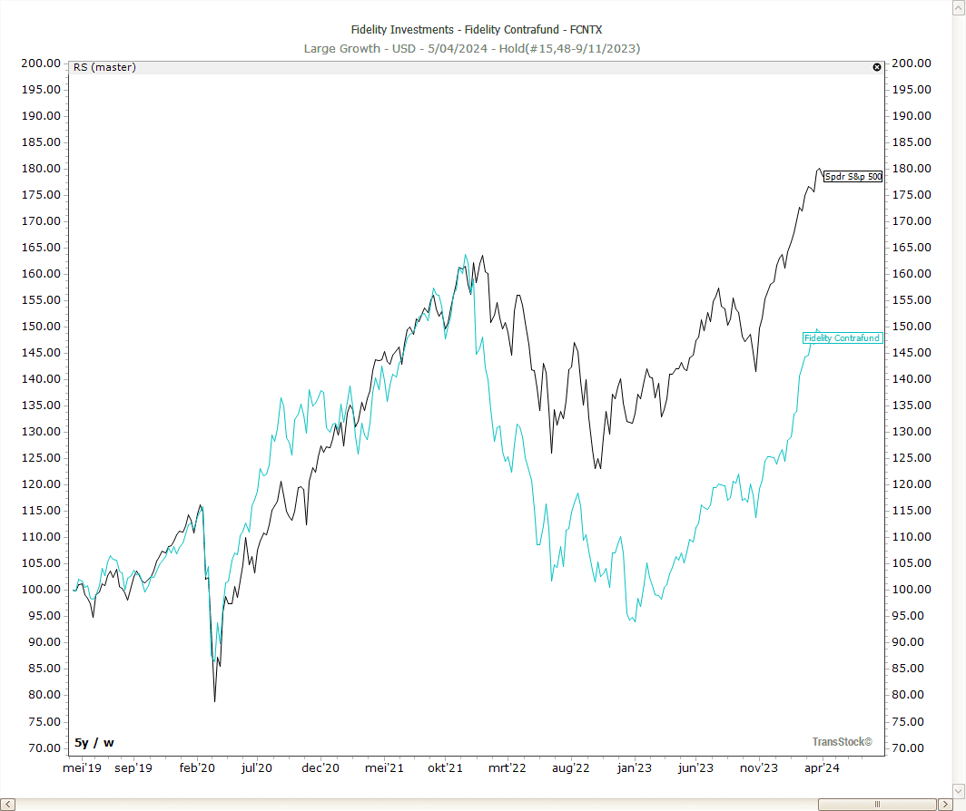 Vergelijking tussen SPDR S&P 500 ETF en Fidelity Mutual Fund FCNTX, getoond in TransStock
