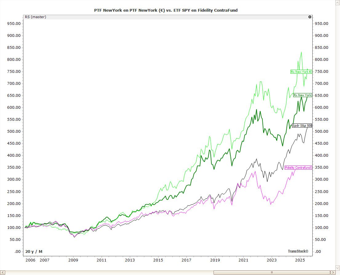 RoboAdvisor vergelijking Ptf New York, SPDR ETF en Fidelity fund in TransStock