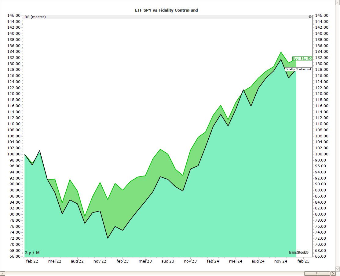 ETFs vs beleggingsfondsen: TransStock vergelijking SPDR ETF en Fidelity Contrafund FCNTX met rendementscurve