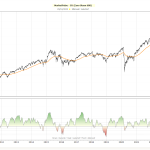 MarketPulse EU grafiek die het marktmomentum en beleggingsklimaat in Europa toont