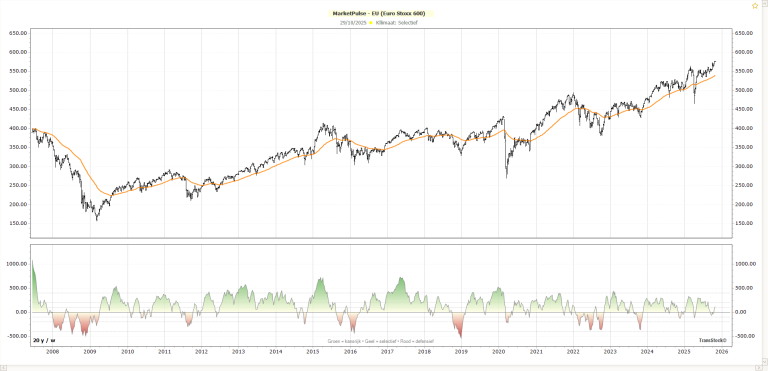 MarketPulse – Het juiste klimaat voor beleggers