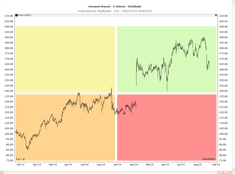 kwadrantenanalyse-trend-momentum-groen-rechtsboven-rood-rechtsonder-transstock-600x443.webp