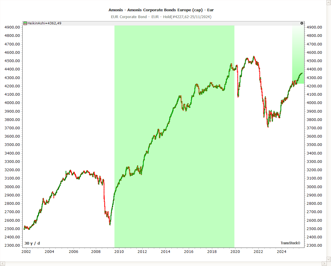 Leren beleggen - Amonis corporate bond
