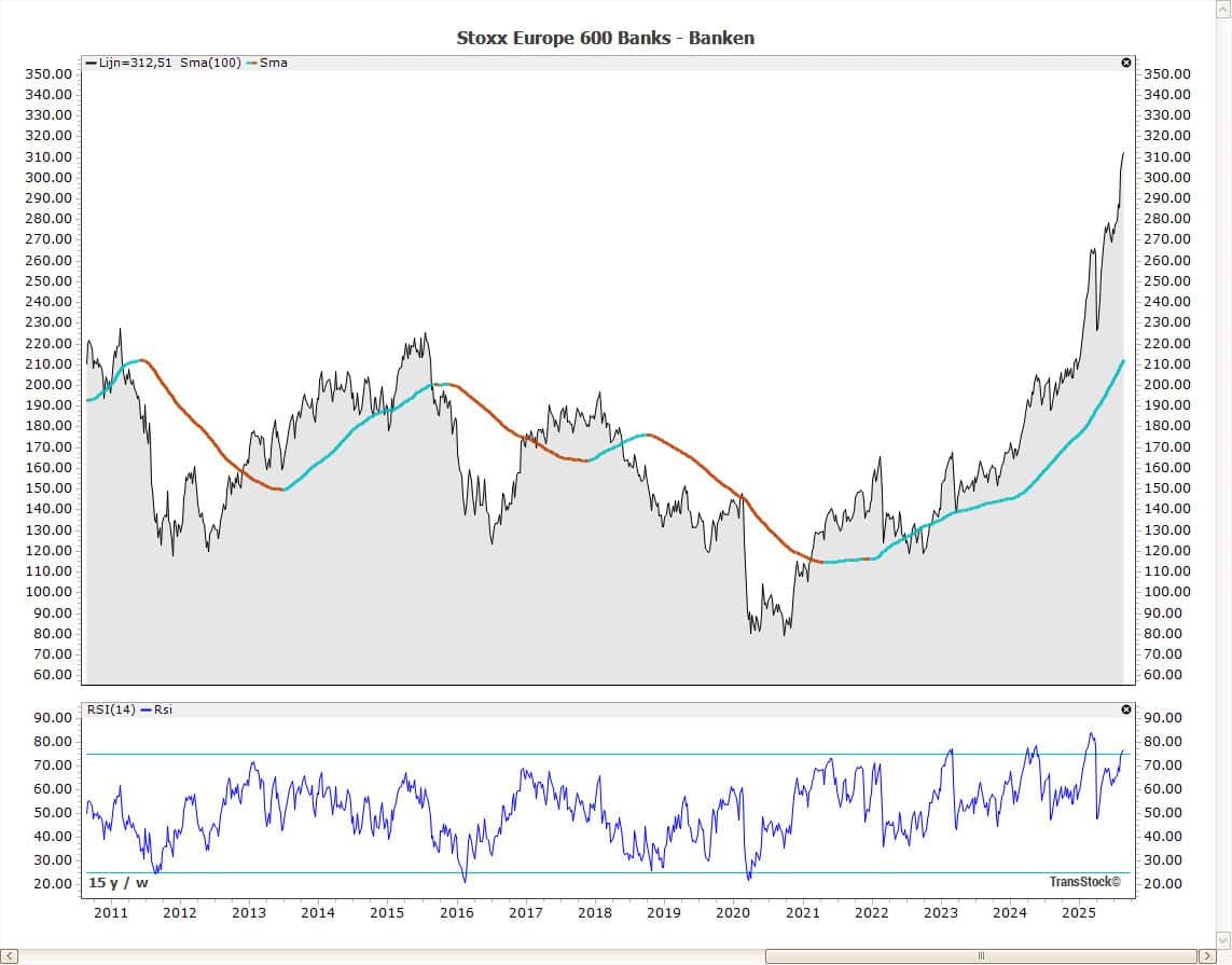 Grafiek met koers, 100-daags gemiddelde en RSI-indicator in TransStock